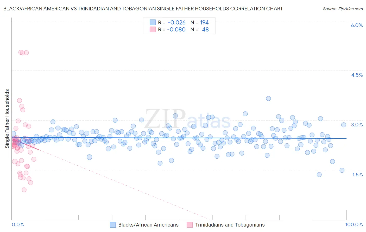 Black/African American vs Trinidadian and Tobagonian Single Father Households
