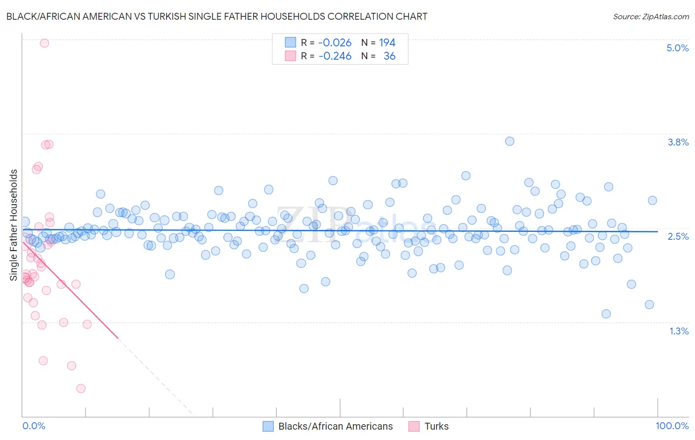 Black/African American vs Turkish Single Father Households