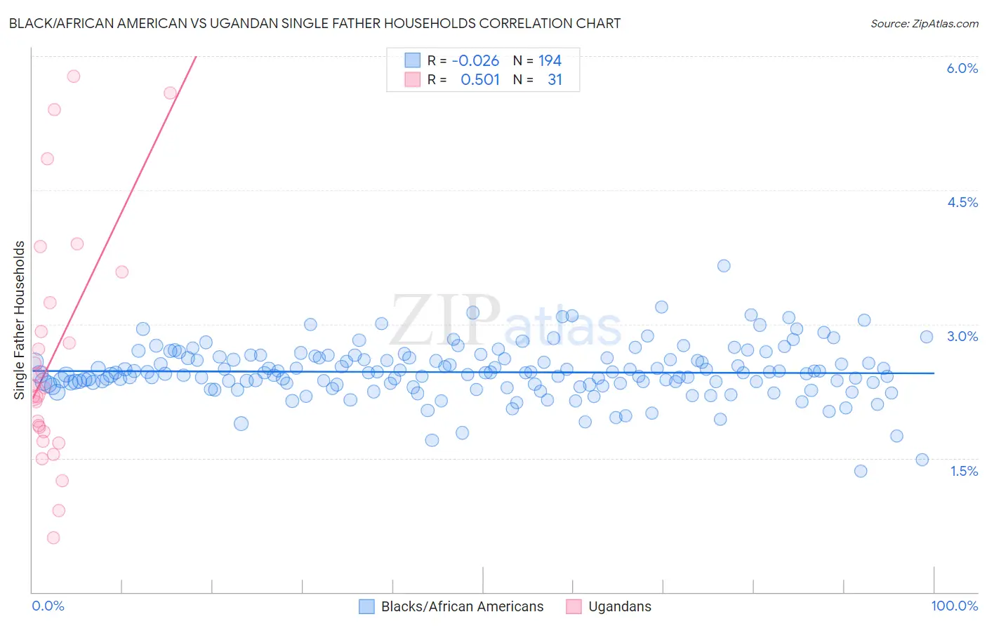 Black/African American vs Ugandan Single Father Households