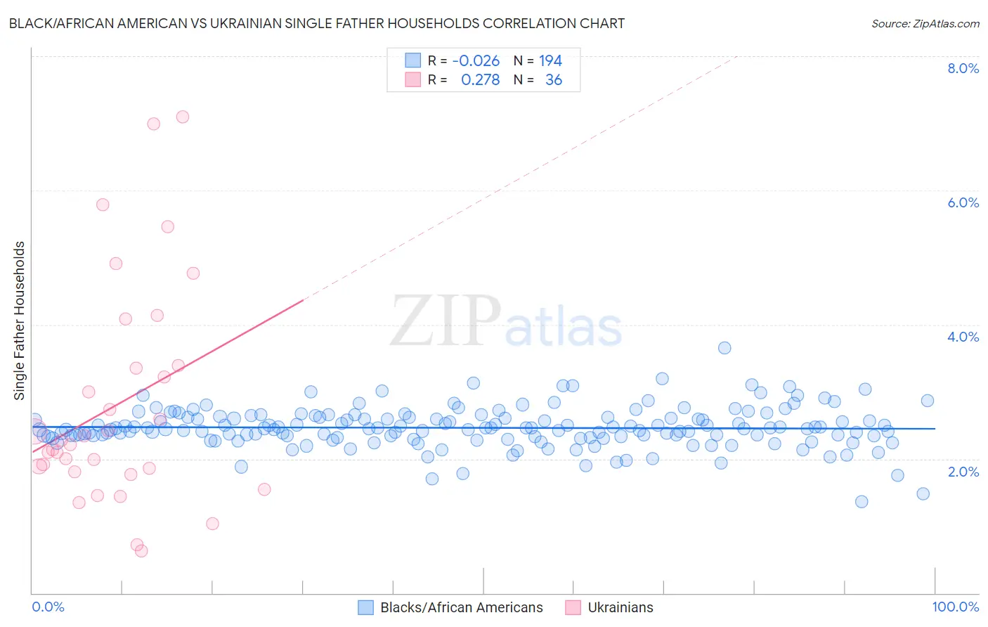 Black/African American vs Ukrainian Single Father Households