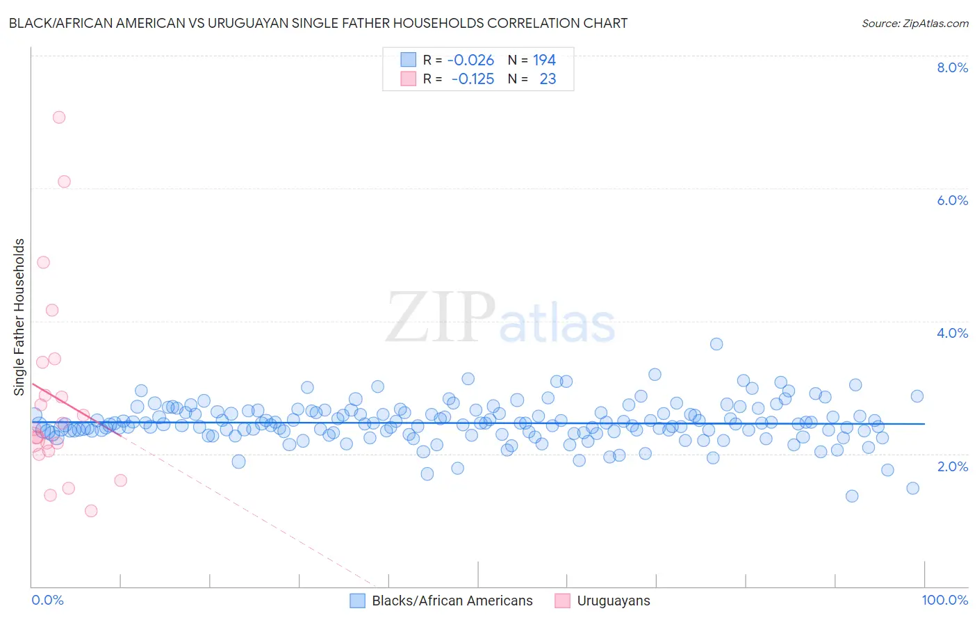 Black/African American vs Uruguayan Single Father Households