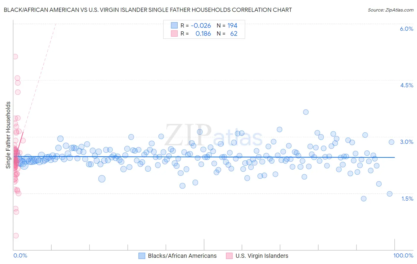 Black/African American vs U.S. Virgin Islander Single Father Households