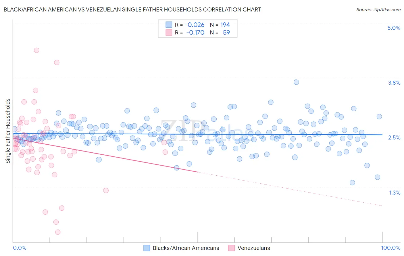Black/African American vs Venezuelan Single Father Households