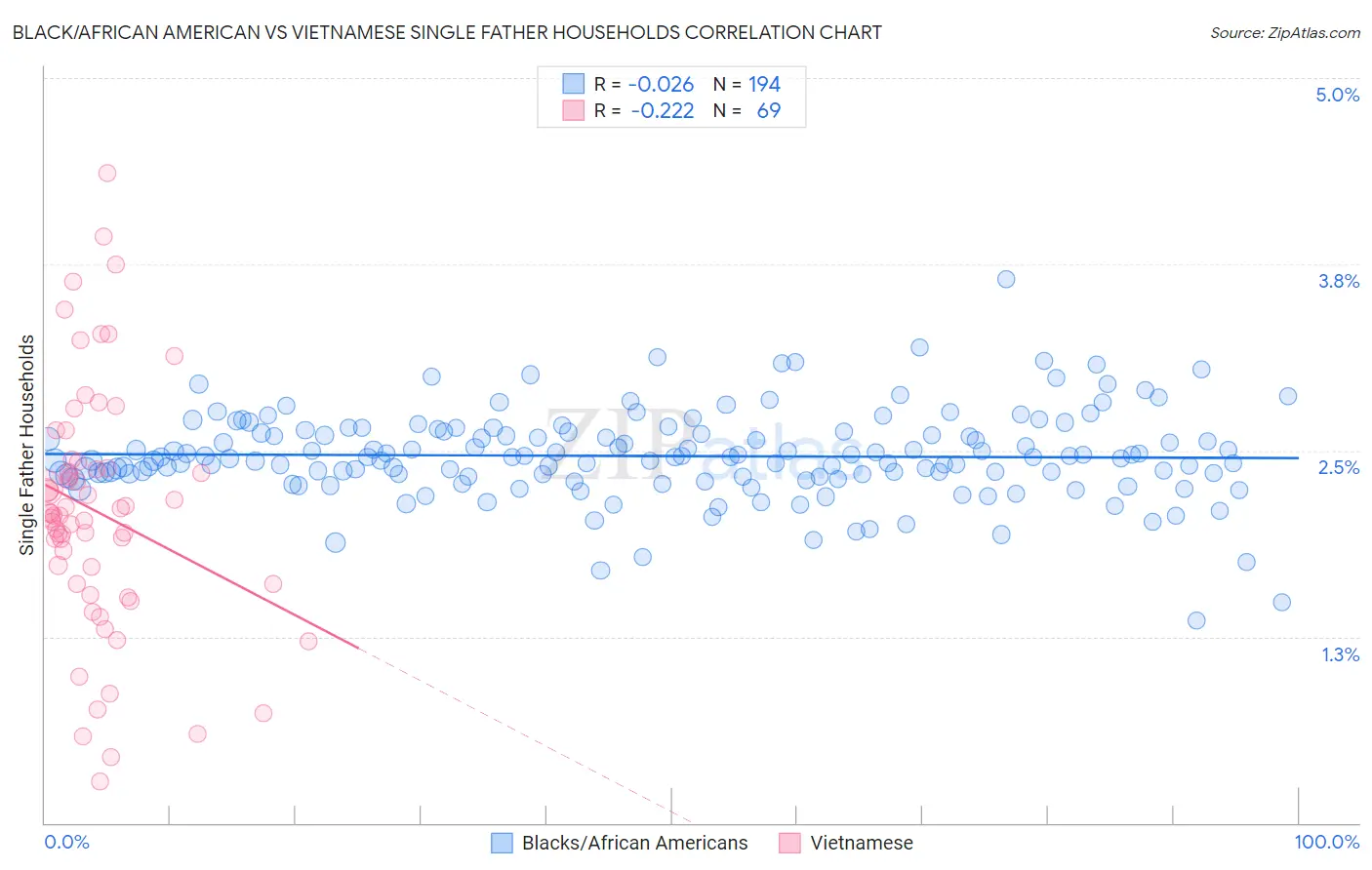 Black/African American vs Vietnamese Single Father Households