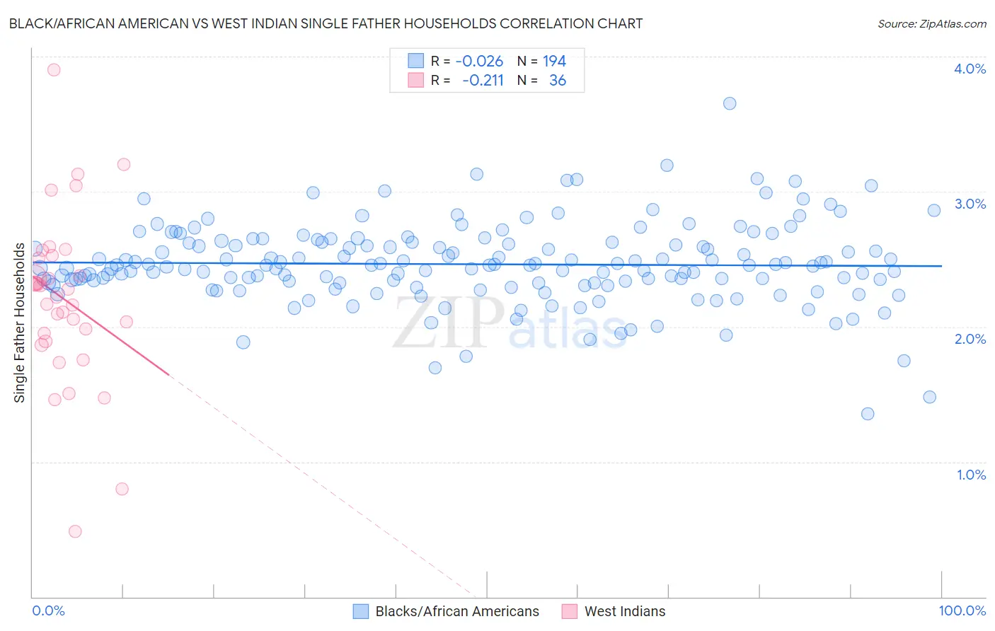 Black/African American vs West Indian Single Father Households