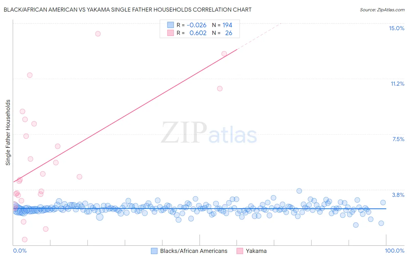 Black/African American vs Yakama Single Father Households