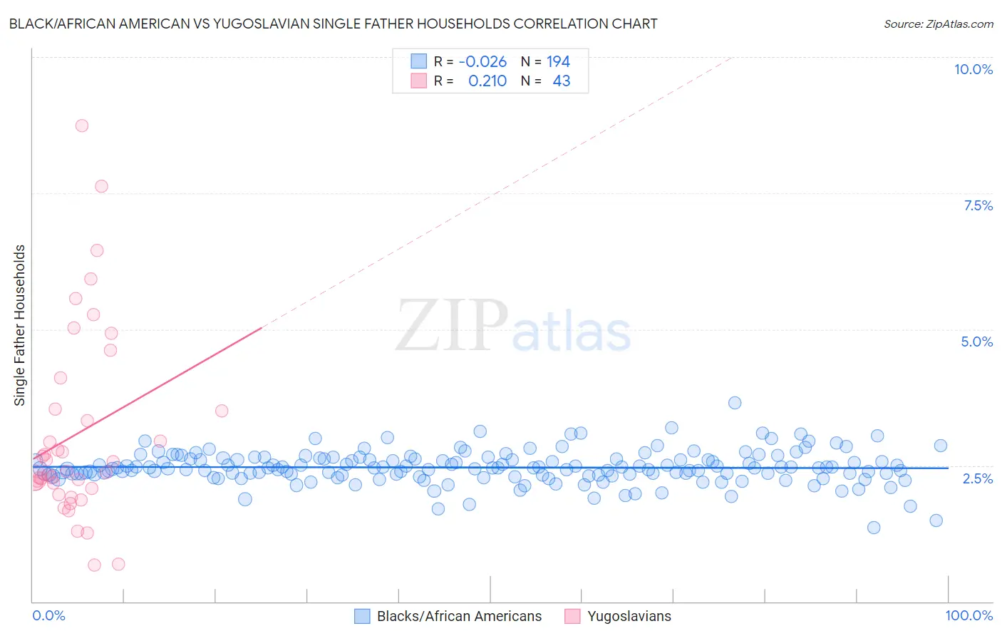 Black/African American vs Yugoslavian Single Father Households