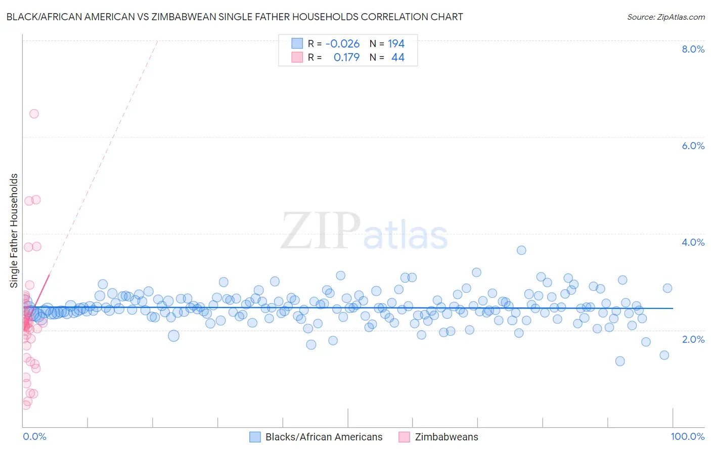 Black/African American vs Zimbabwean Single Father Households