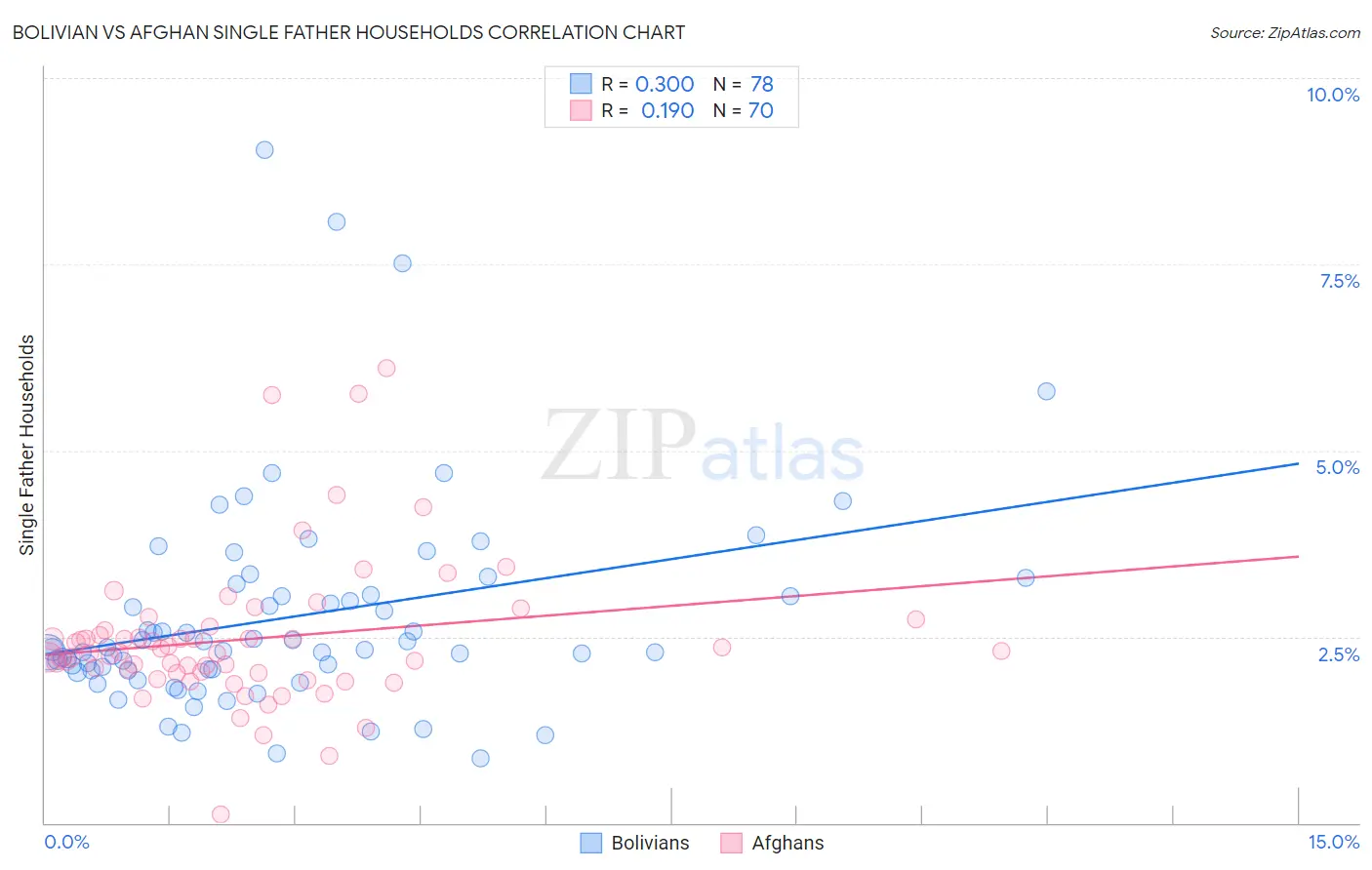 Bolivian vs Afghan Single Father Households