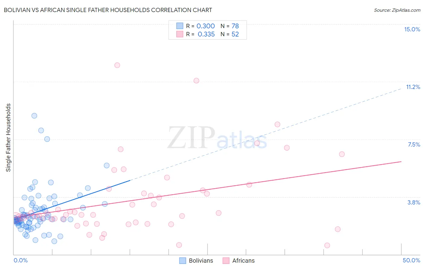 Bolivian vs African Single Father Households