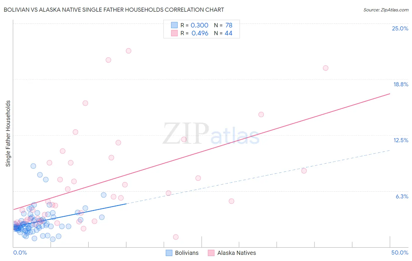 Bolivian vs Alaska Native Single Father Households