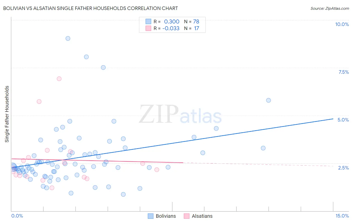 Bolivian vs Alsatian Single Father Households
