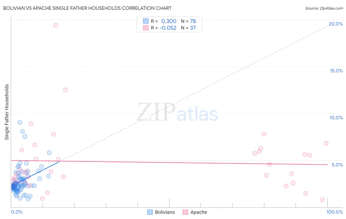 Bolivian vs Apache Single Father Households