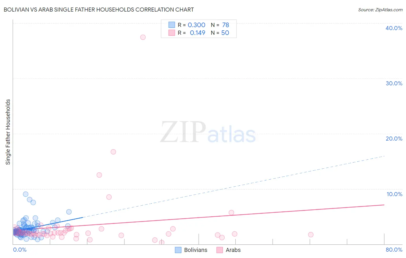 Bolivian vs Arab Single Father Households