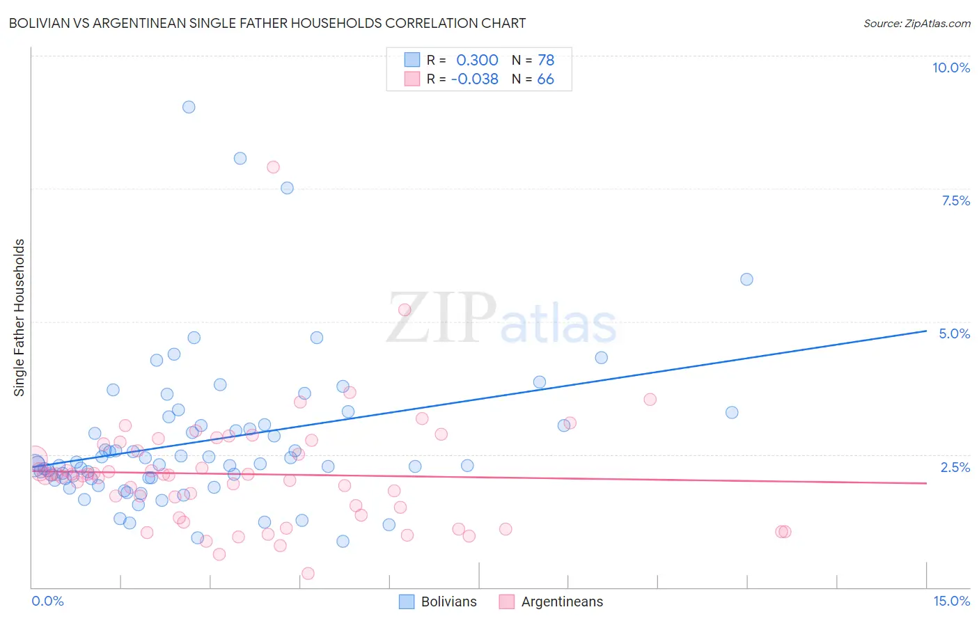 Bolivian vs Argentinean Single Father Households