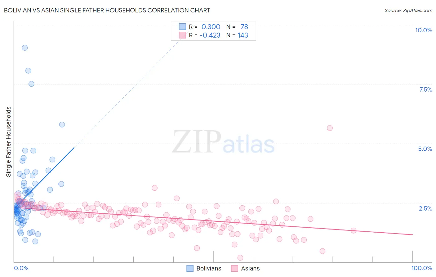 Bolivian vs Asian Single Father Households