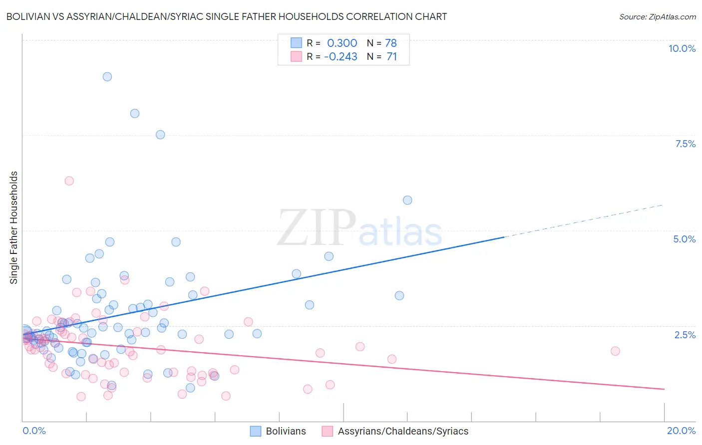 Bolivian vs Assyrian/Chaldean/Syriac Single Father Households