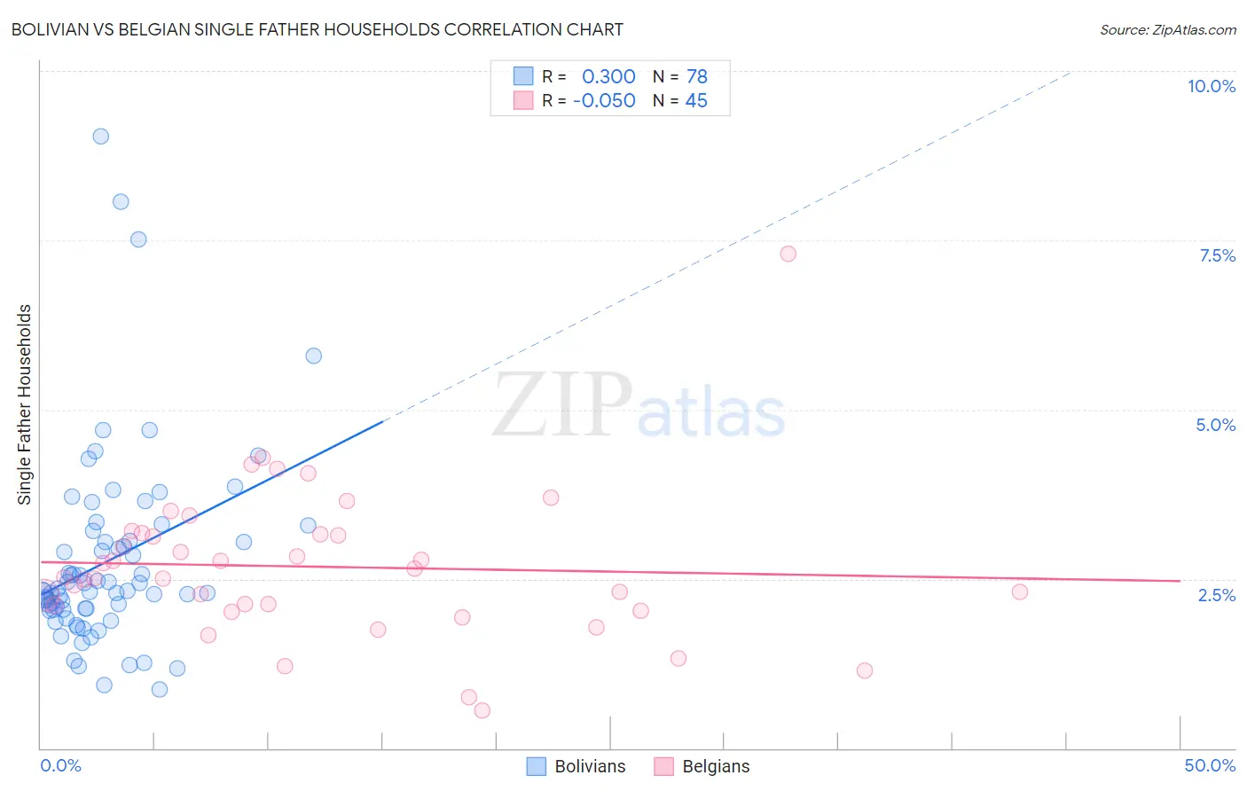 Bolivian vs Belgian Single Father Households