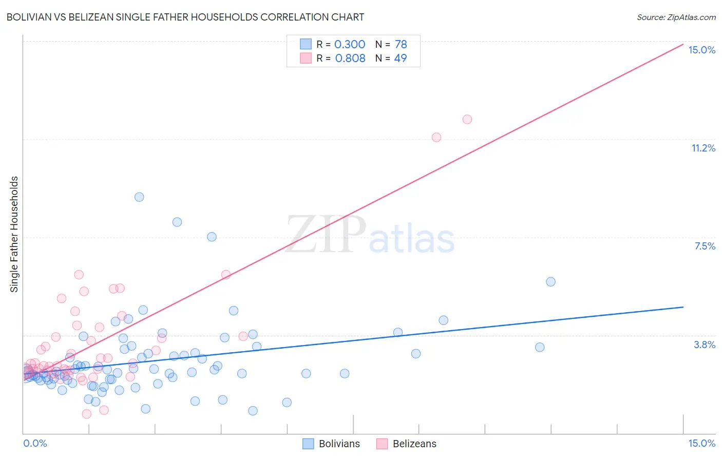 Bolivian vs Belizean Single Father Households