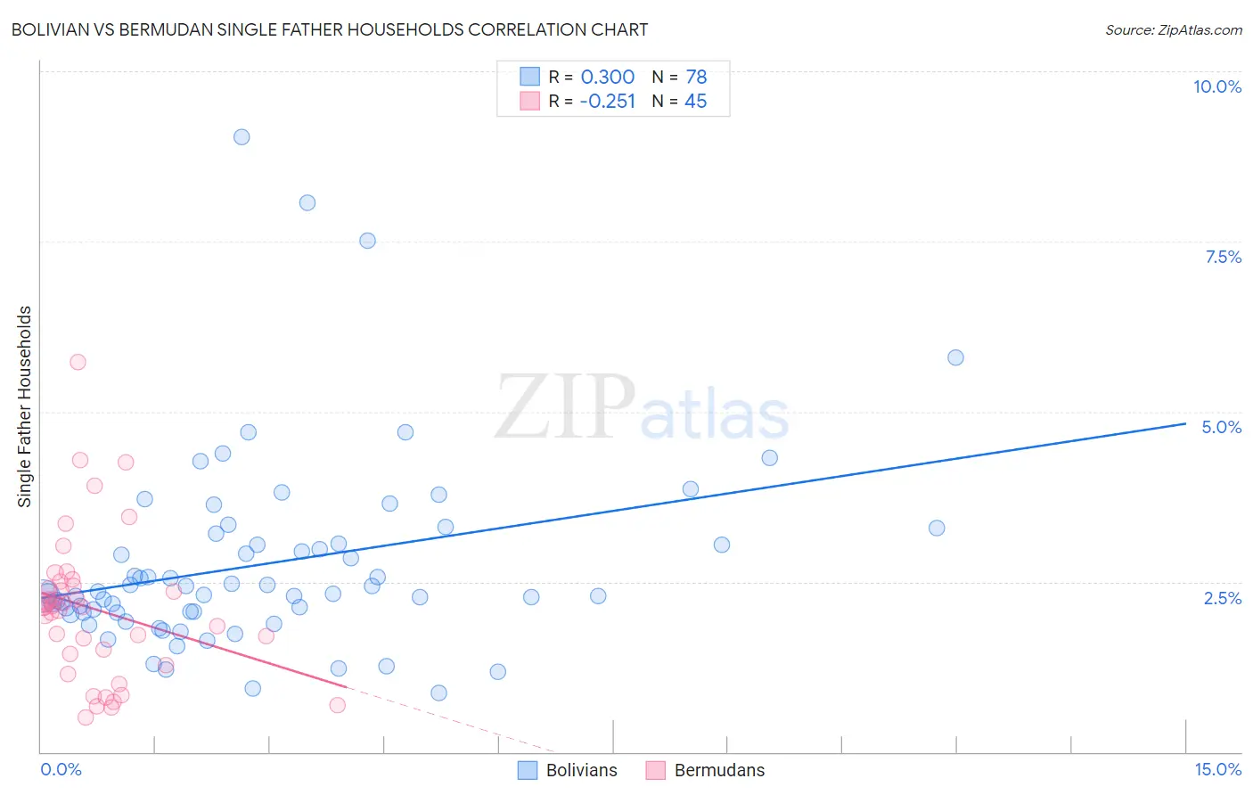 Bolivian vs Bermudan Single Father Households