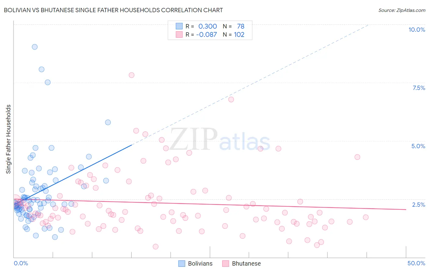 Bolivian vs Bhutanese Single Father Households