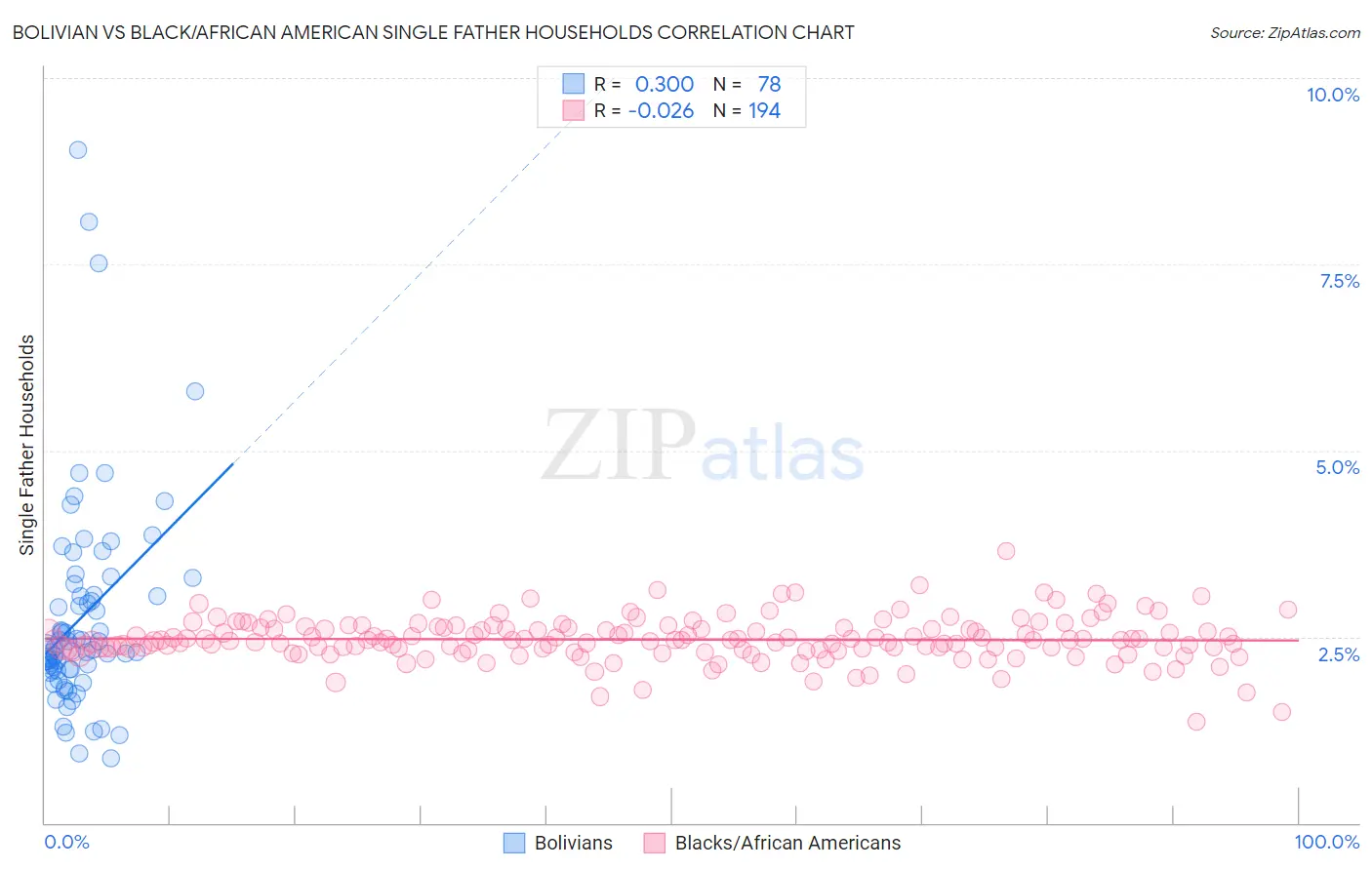 Bolivian vs Black/African American Single Father Households
