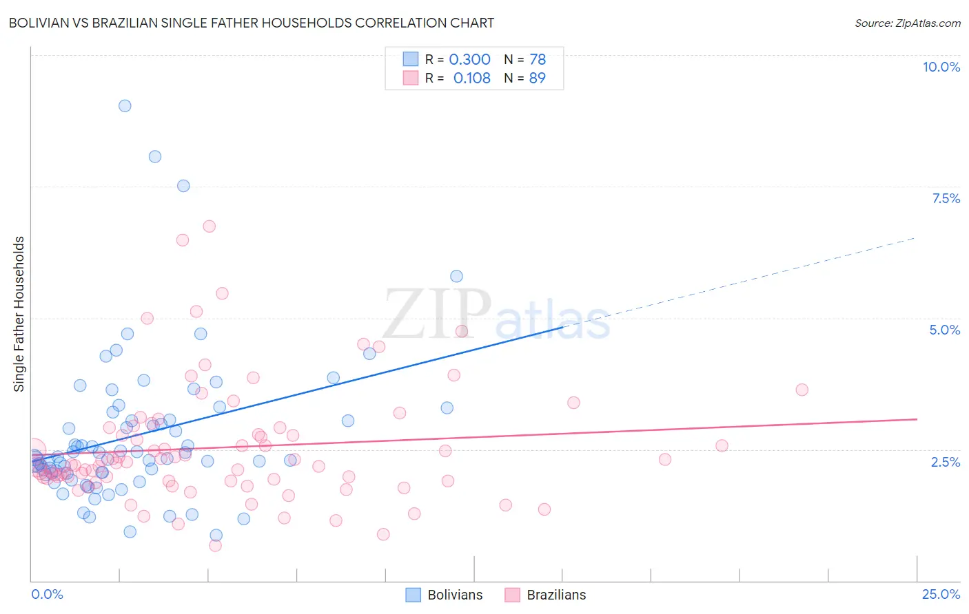 Bolivian vs Brazilian Single Father Households