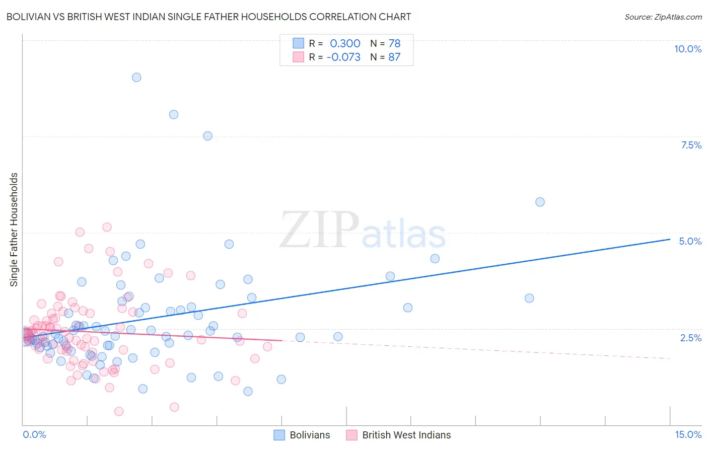 Bolivian vs British West Indian Single Father Households