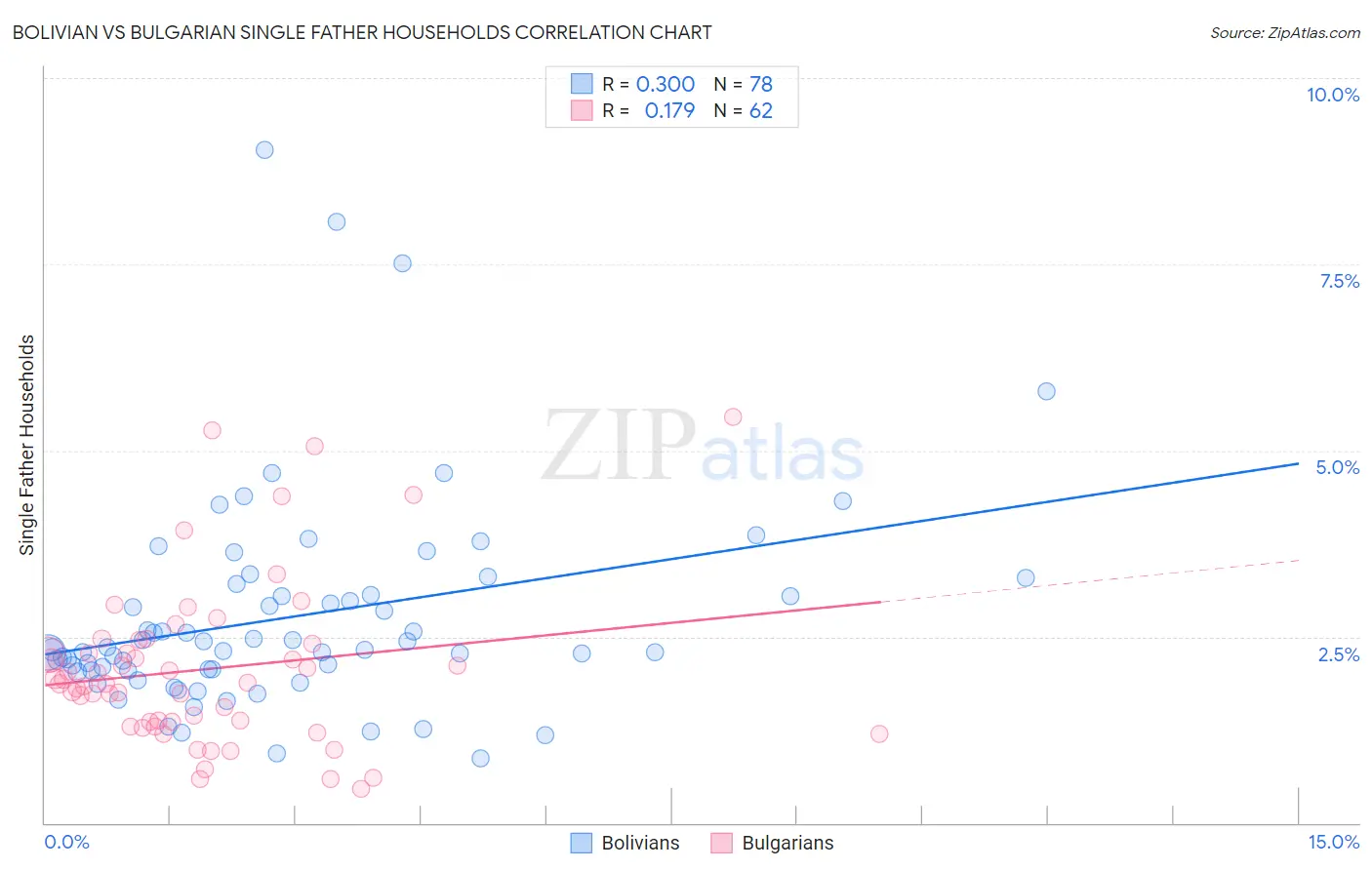 Bolivian vs Bulgarian Single Father Households