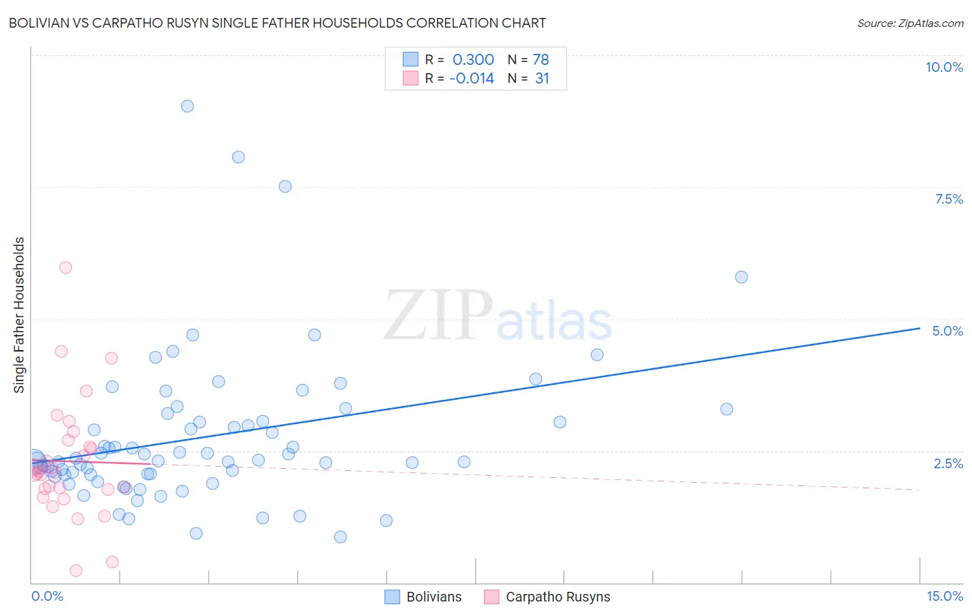 Bolivian vs Carpatho Rusyn Single Father Households