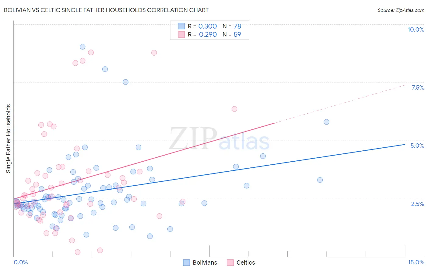 Bolivian vs Celtic Single Father Households