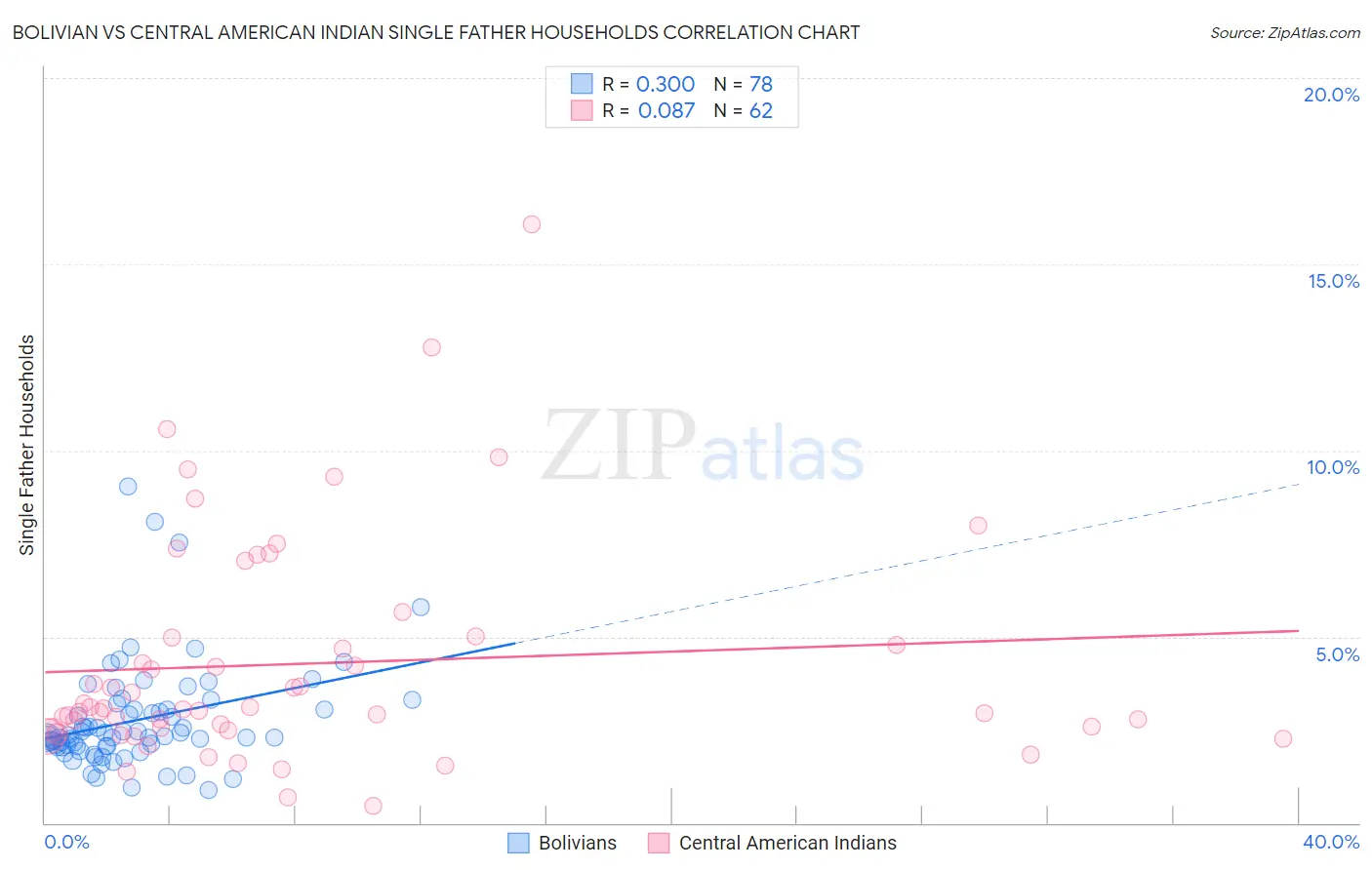 Bolivian vs Central American Indian Single Father Households