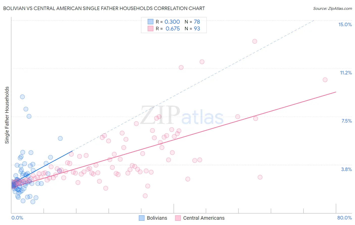Bolivian vs Central American Single Father Households