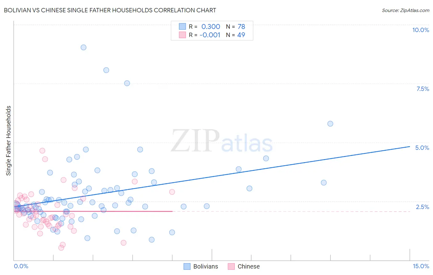 Bolivian vs Chinese Single Father Households