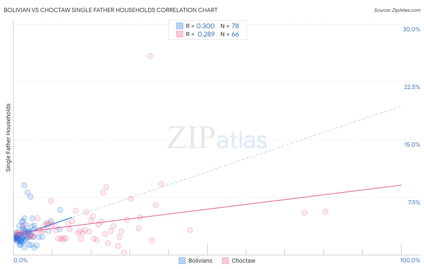 Bolivian vs Choctaw Single Father Households