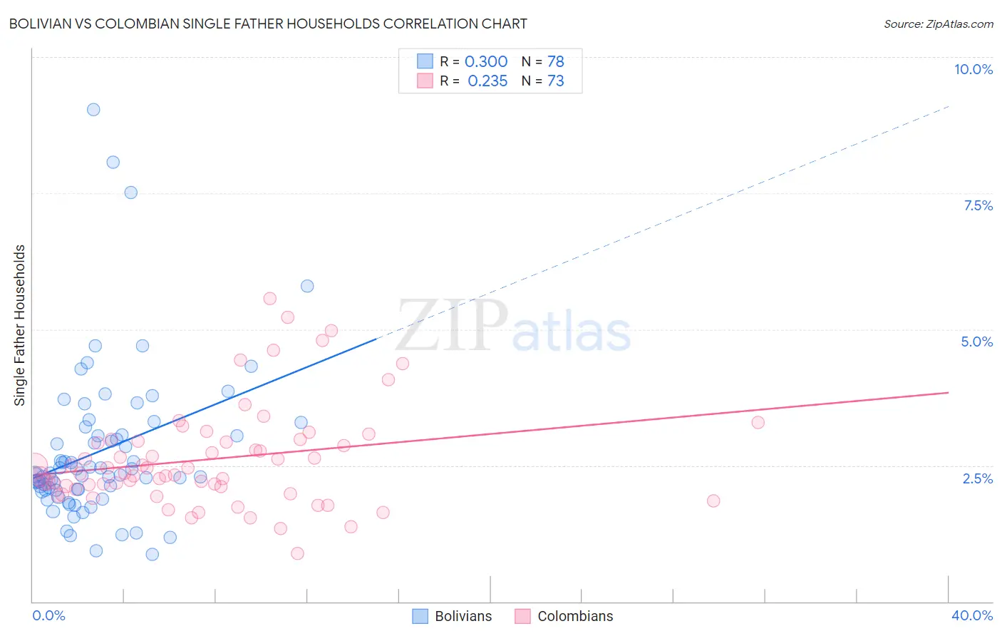 Bolivian vs Colombian Single Father Households