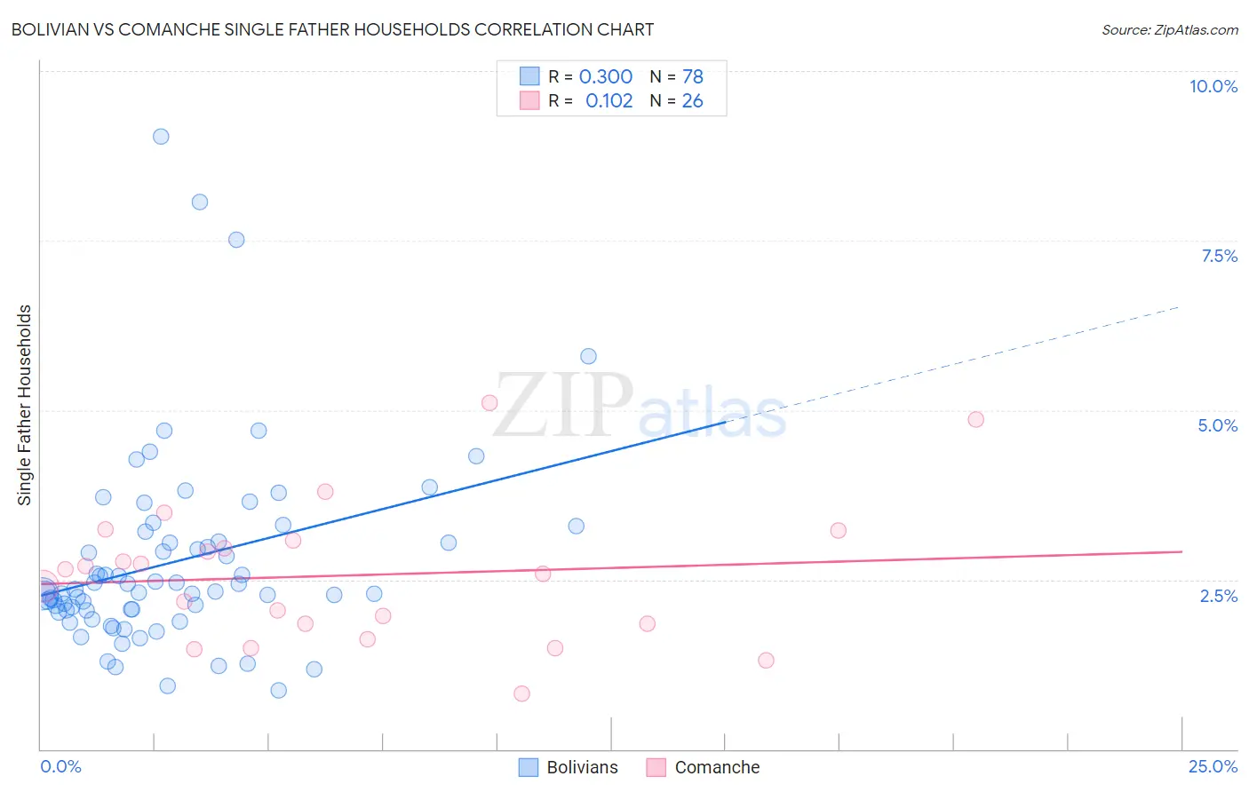Bolivian vs Comanche Single Father Households