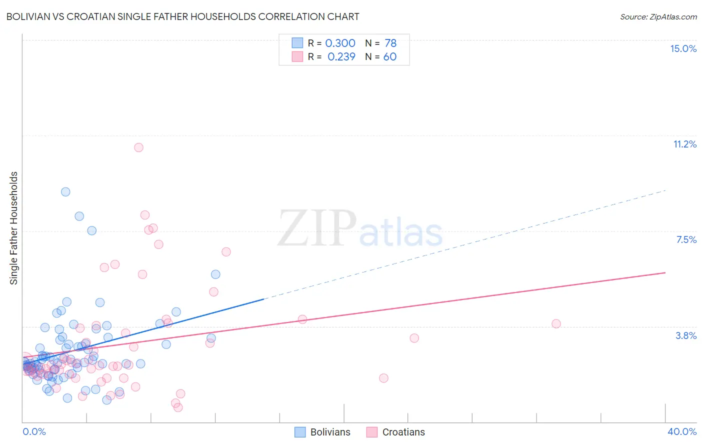 Bolivian vs Croatian Single Father Households