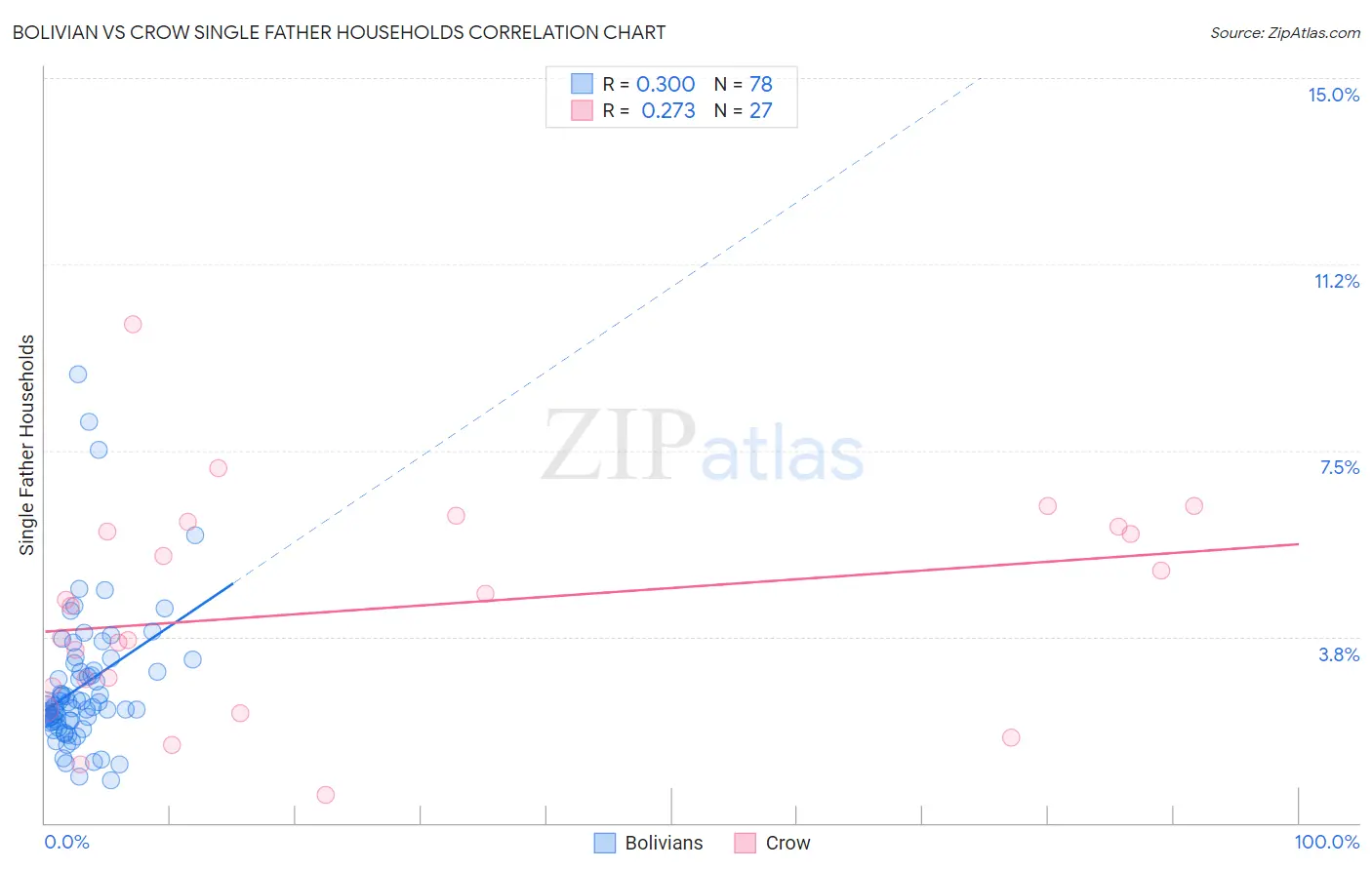 Bolivian vs Crow Single Father Households