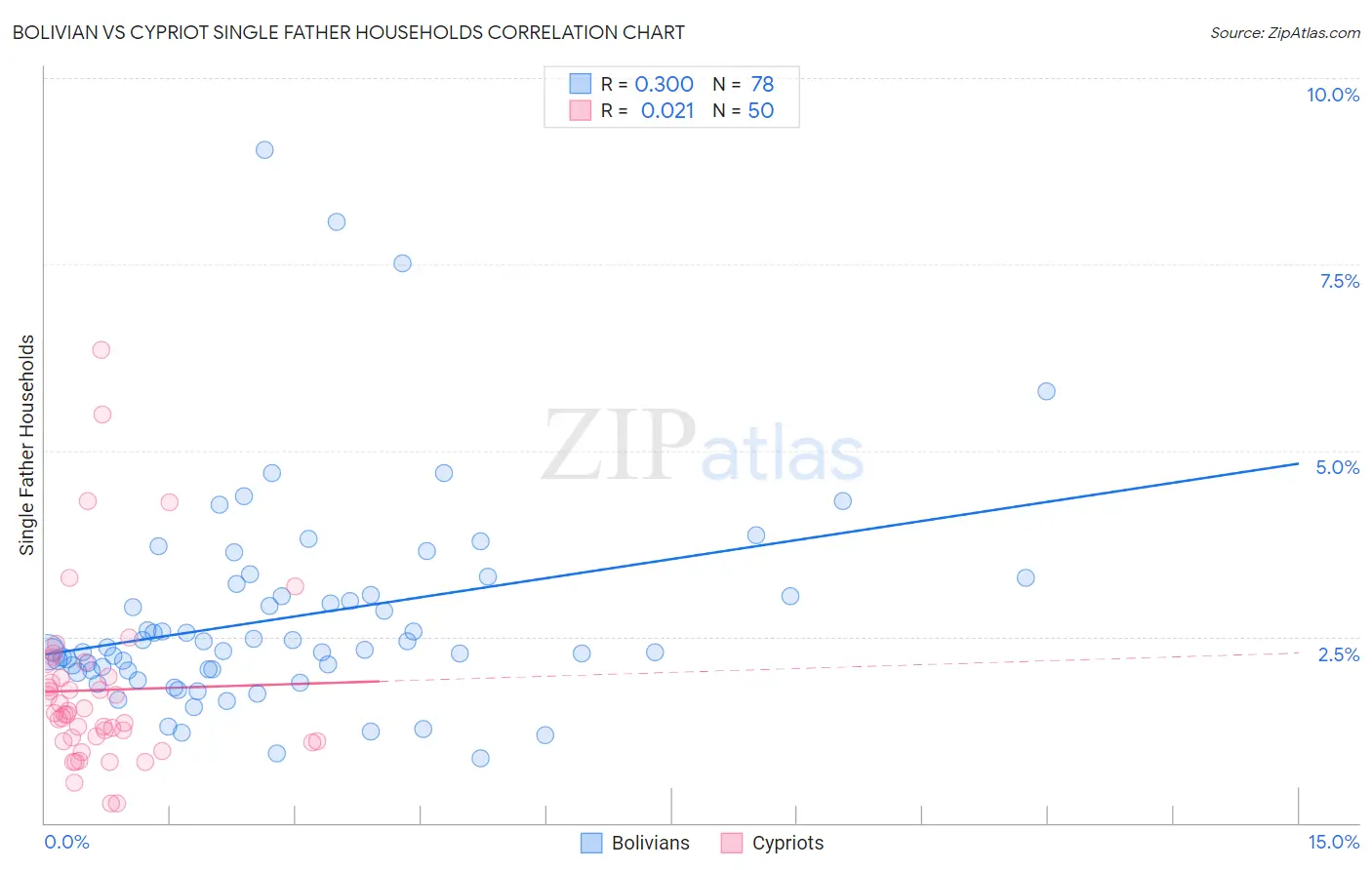 Bolivian vs Cypriot Single Father Households