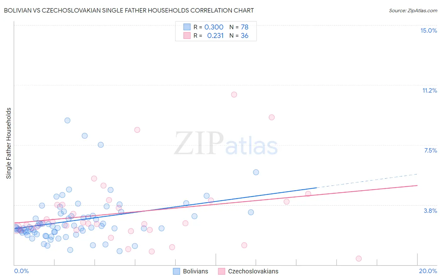 Bolivian vs Czechoslovakian Single Father Households