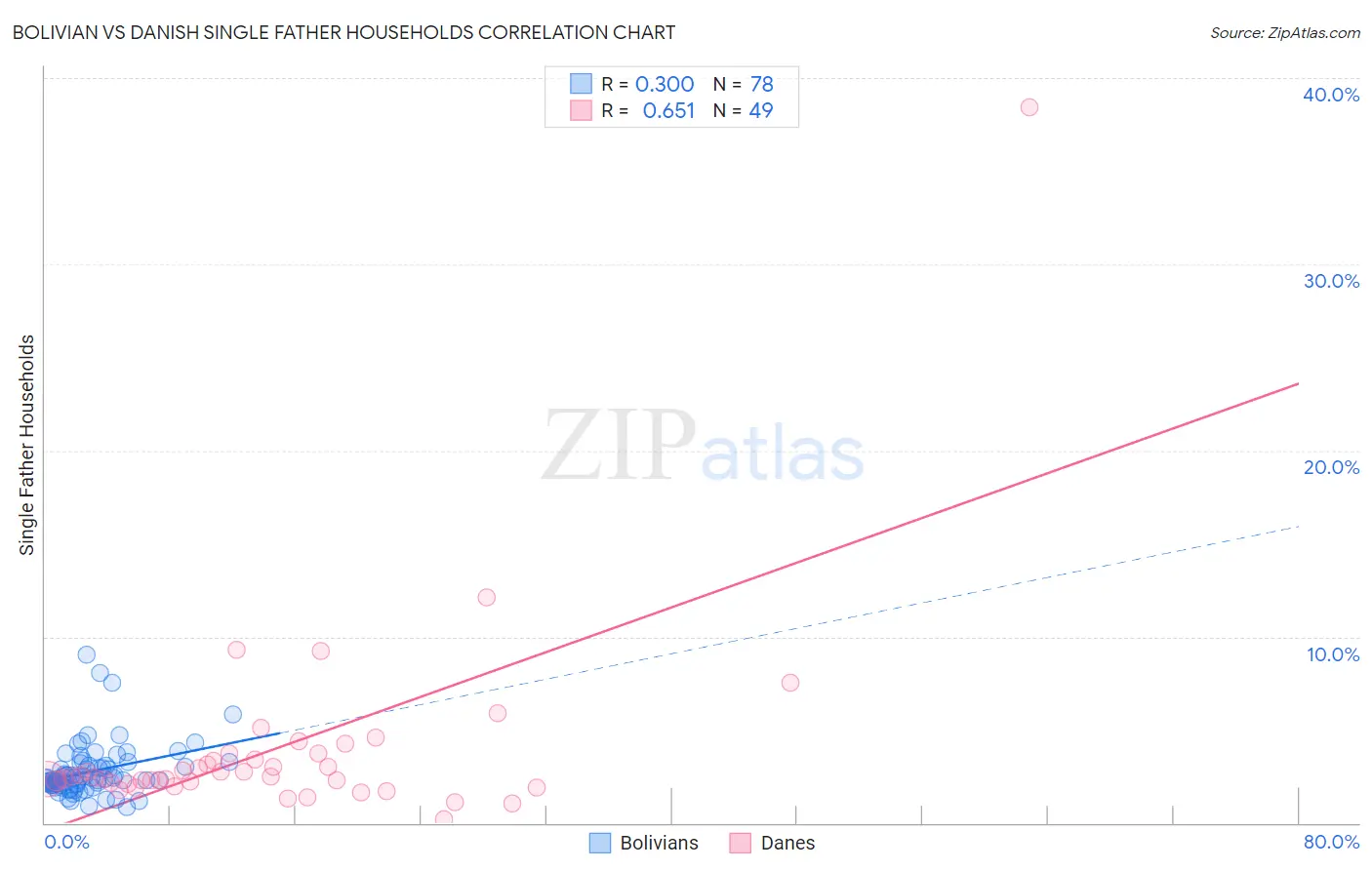 Bolivian vs Danish Single Father Households