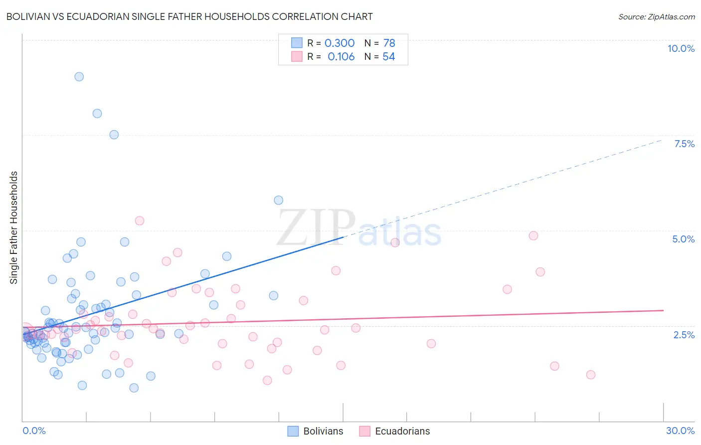 Bolivian vs Ecuadorian Single Father Households