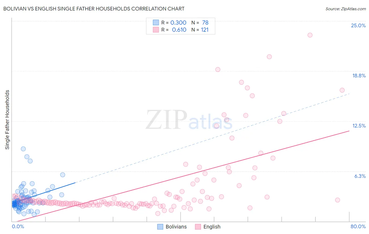 Bolivian vs English Single Father Households
