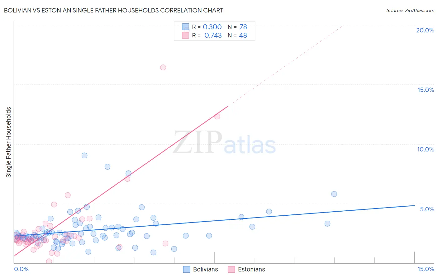 Bolivian vs Estonian Single Father Households