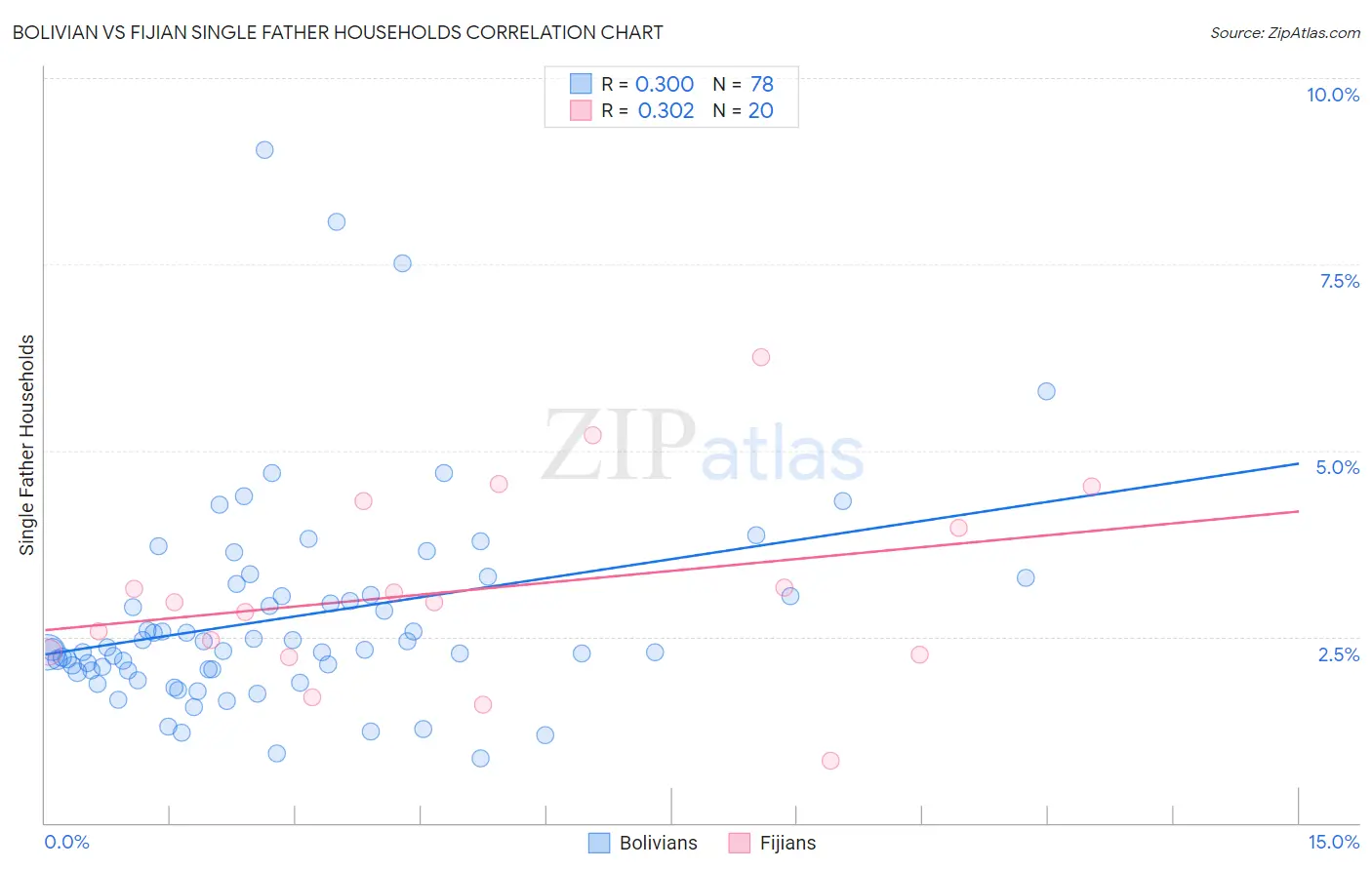 Bolivian vs Fijian Single Father Households