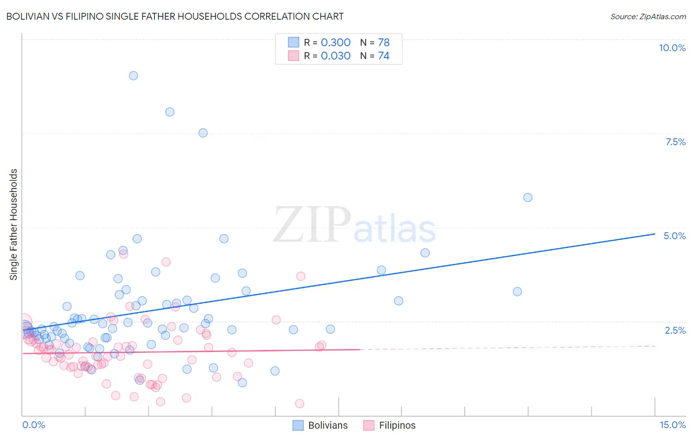 Bolivian vs Filipino Single Father Households