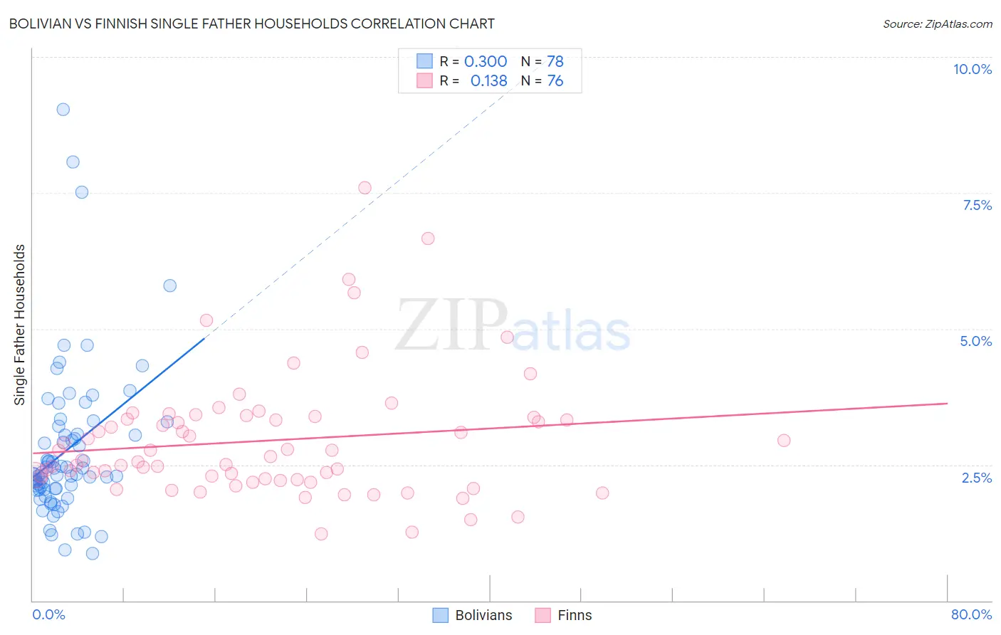 Bolivian vs Finnish Single Father Households