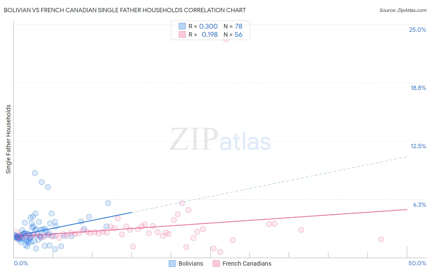 Bolivian vs French Canadian Single Father Households