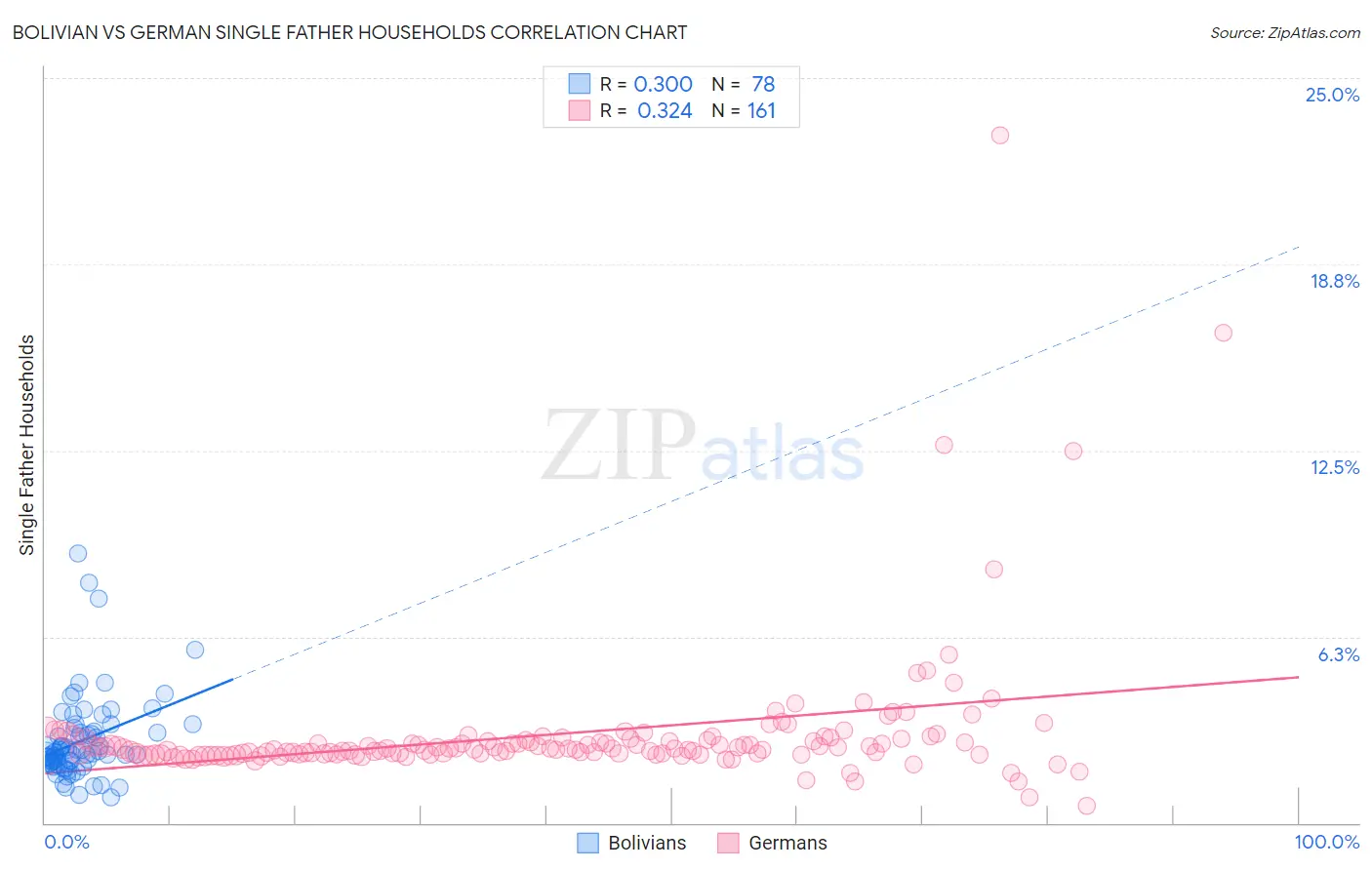 Bolivian vs German Single Father Households
